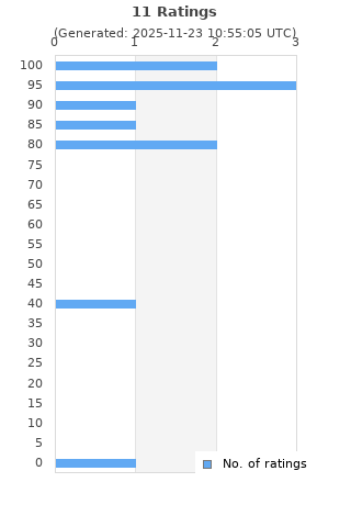 Ratings distribution
