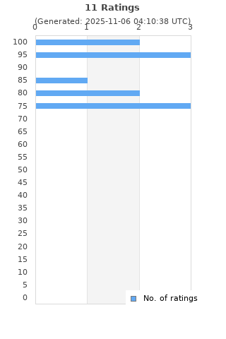 Ratings distribution