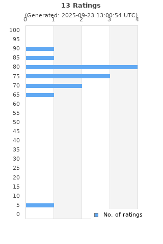 Ratings distribution