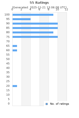 Ratings distribution