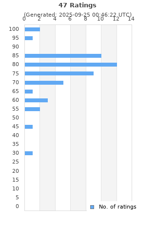 Ratings distribution