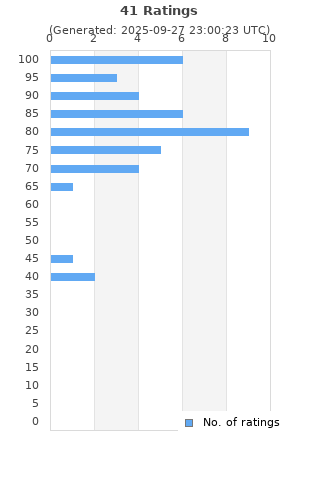 Ratings distribution