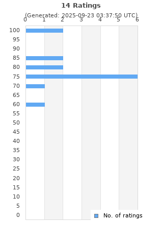 Ratings distribution