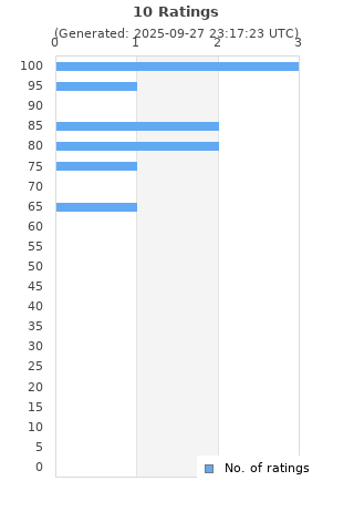 Ratings distribution