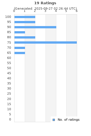 Ratings distribution