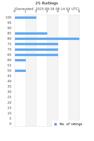 Ratings distribution