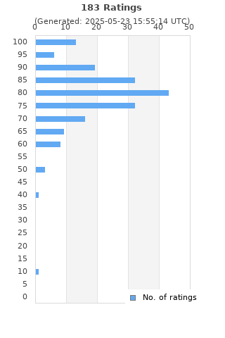 Ratings distribution