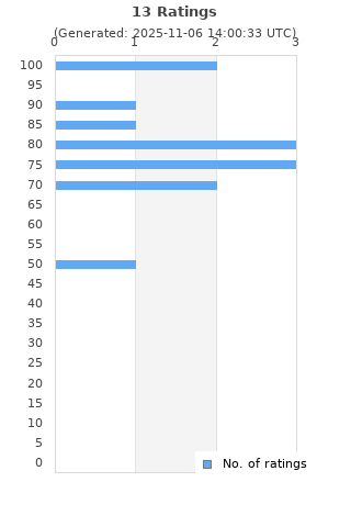 Ratings distribution