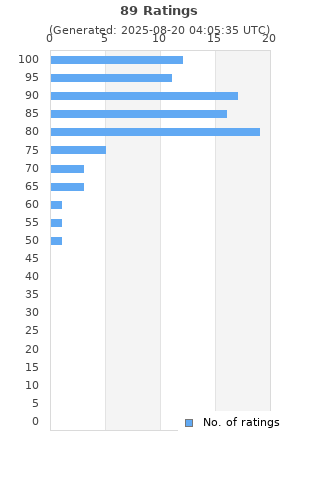 Ratings distribution