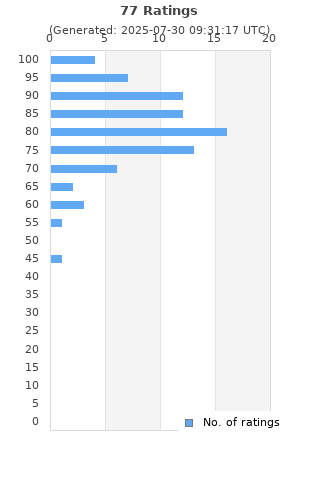 Ratings distribution