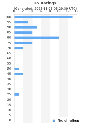 Ratings distribution