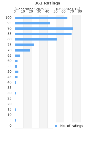 Ratings distribution