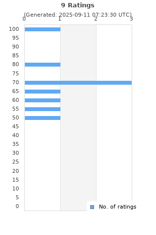 Ratings distribution