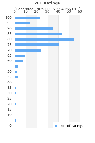 Ratings distribution