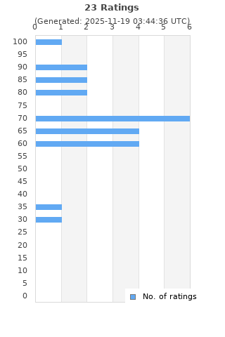 Ratings distribution