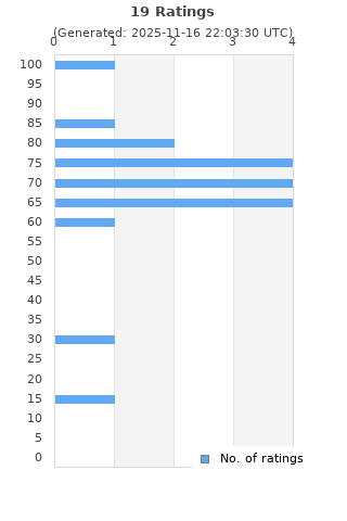 Ratings distribution