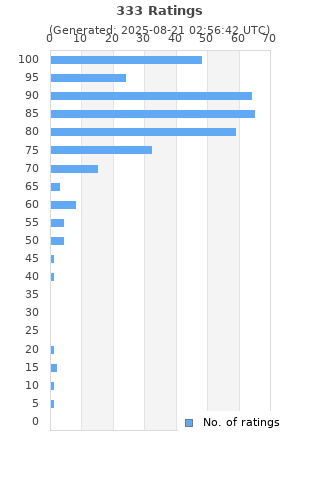 Ratings distribution