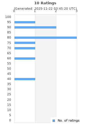 Ratings distribution
