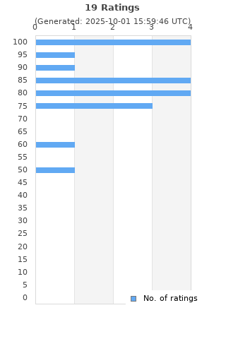 Ratings distribution