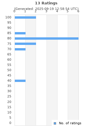 Ratings distribution