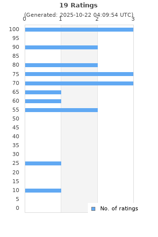 Ratings distribution