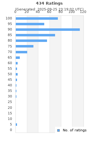 Ratings distribution