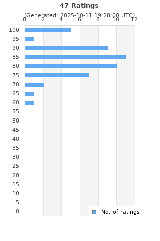 Ratings distribution