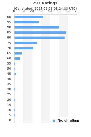 Ratings distribution