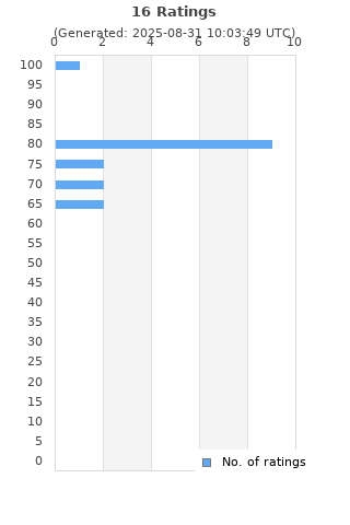 Ratings distribution