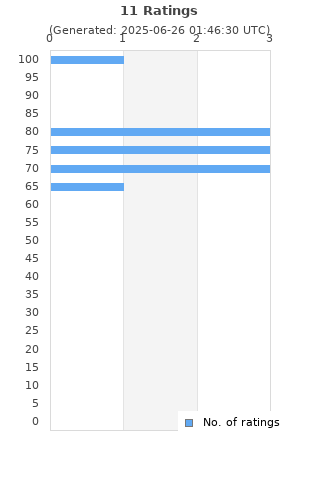 Ratings distribution