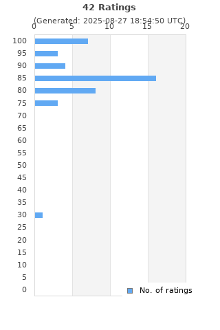 Ratings distribution