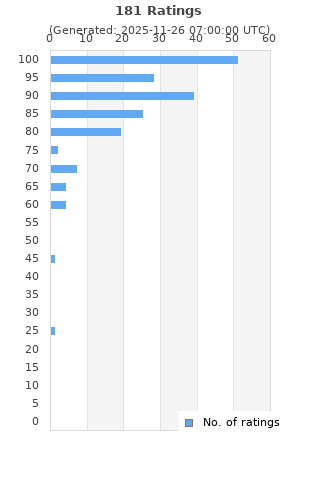 Ratings distribution