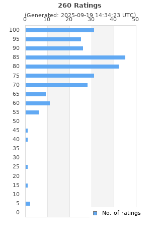 Ratings distribution