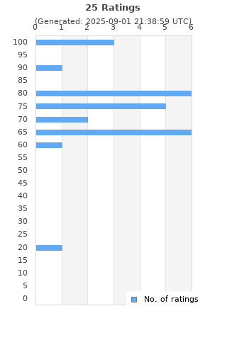 Ratings distribution
