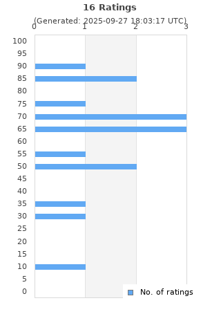 Ratings distribution
