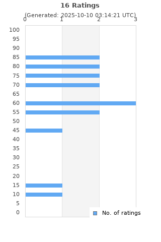 Ratings distribution