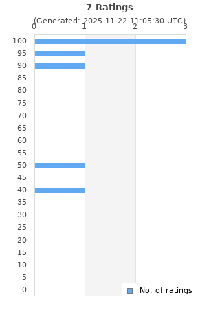 Ratings distribution