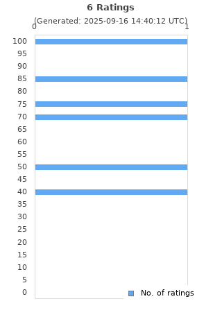 Ratings distribution