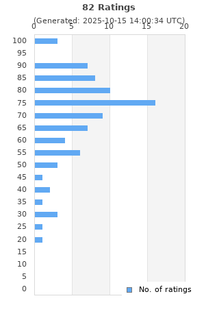 Ratings distribution