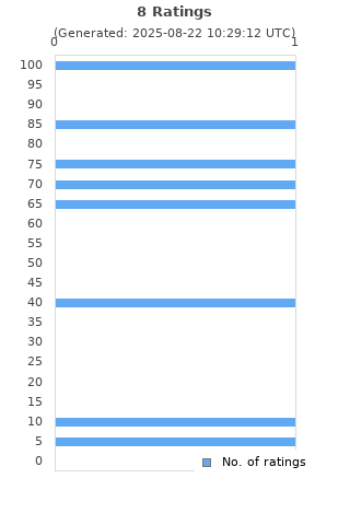 Ratings distribution