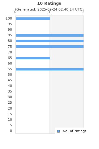 Ratings distribution