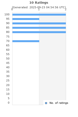 Ratings distribution