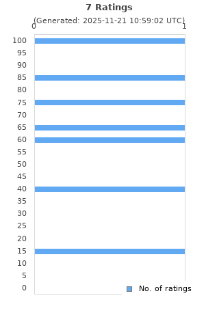 Ratings distribution