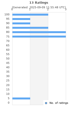 Ratings distribution