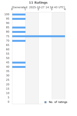 Ratings distribution