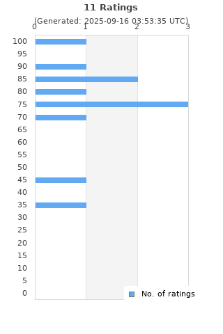 Ratings distribution