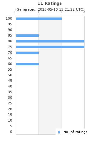 Ratings distribution