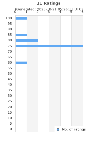 Ratings distribution