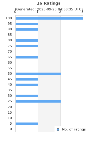 Ratings distribution