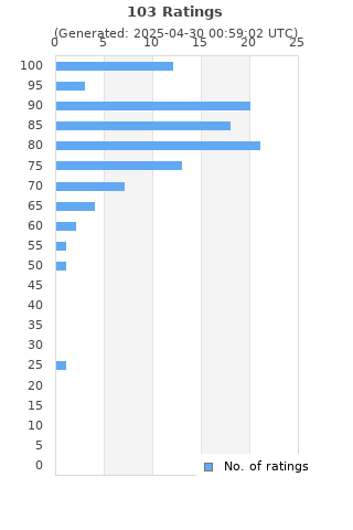 Ratings distribution